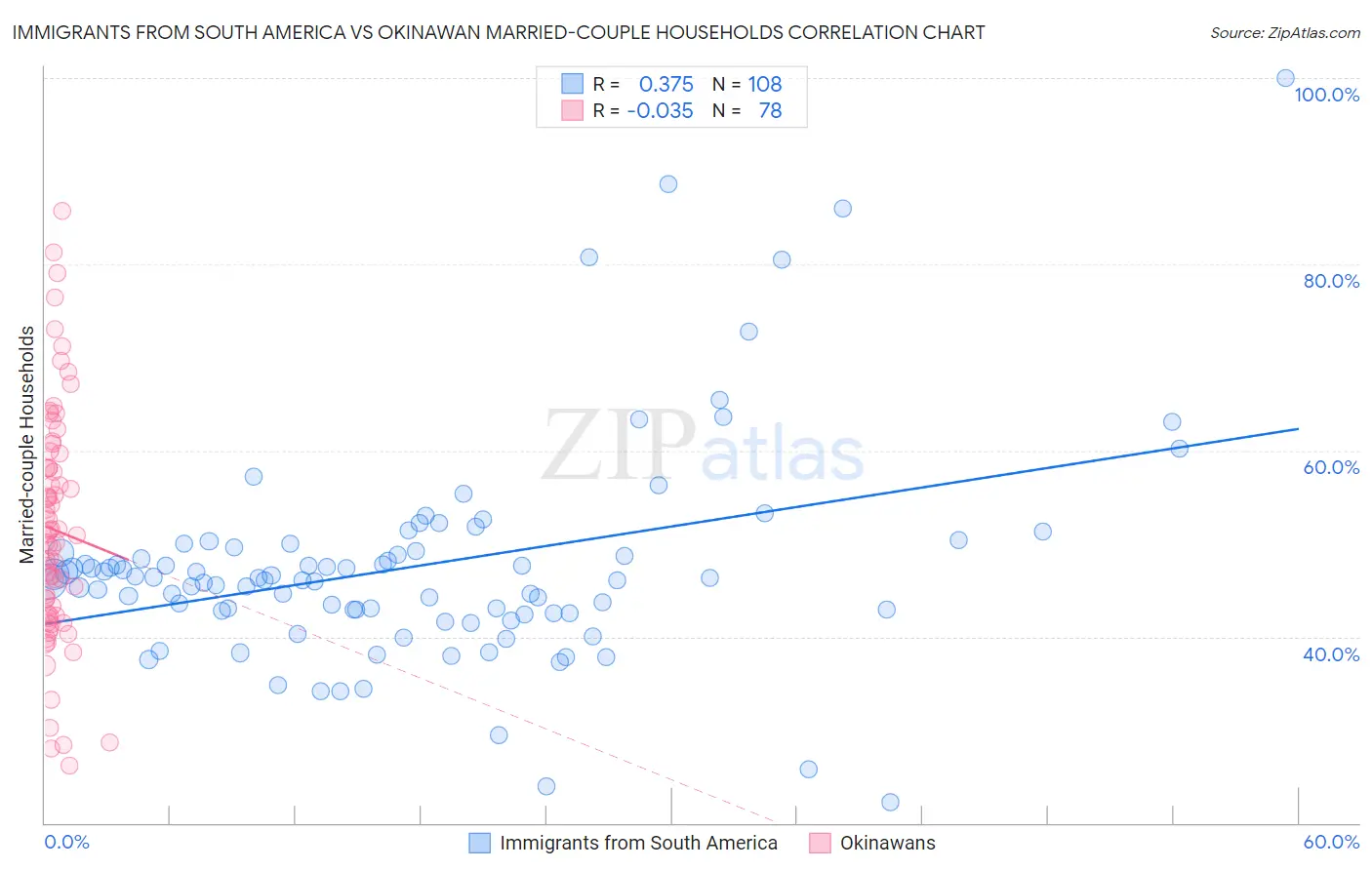 Immigrants from South America vs Okinawan Married-couple Households