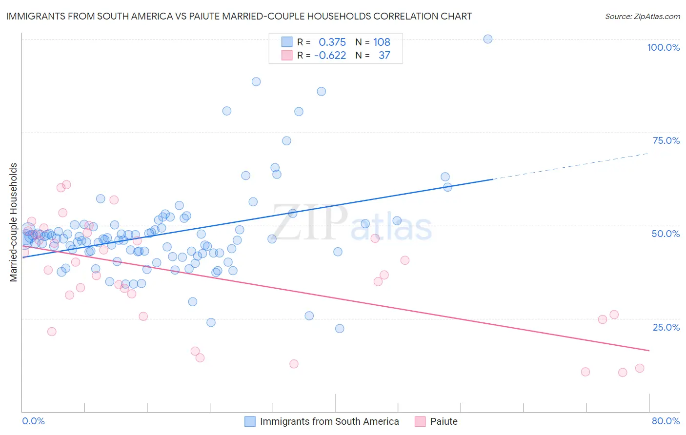 Immigrants from South America vs Paiute Married-couple Households