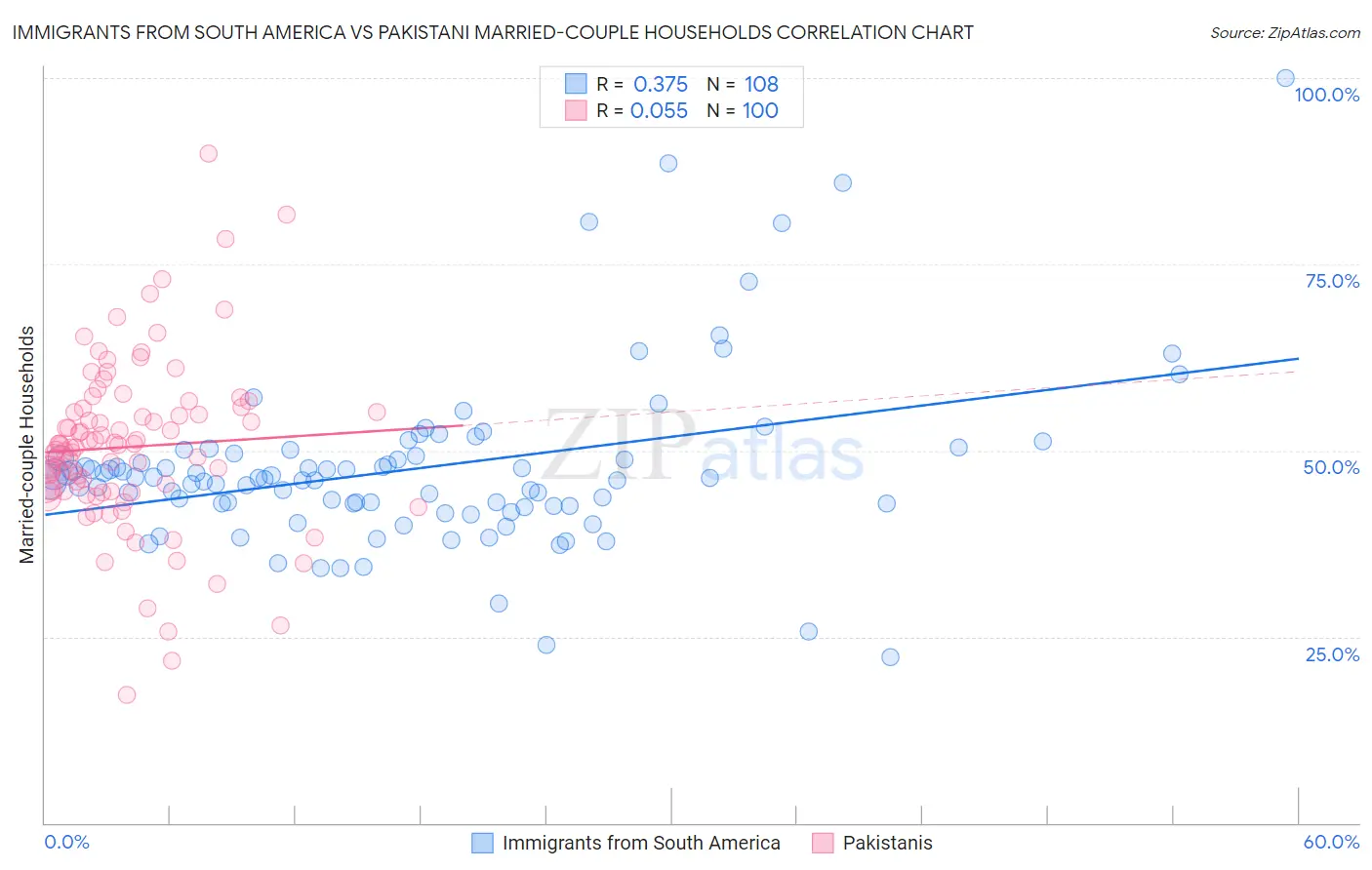 Immigrants from South America vs Pakistani Married-couple Households