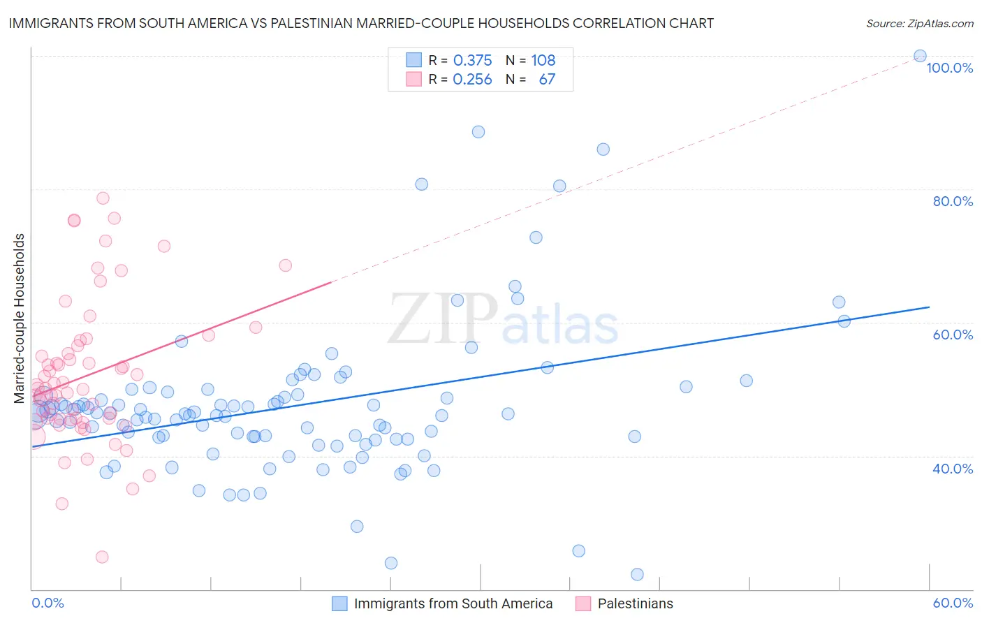 Immigrants from South America vs Palestinian Married-couple Households