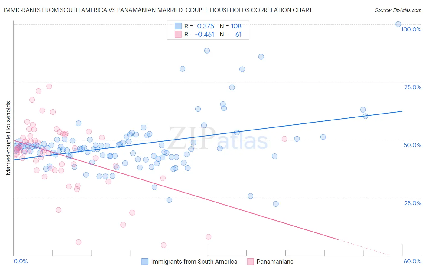 Immigrants from South America vs Panamanian Married-couple Households