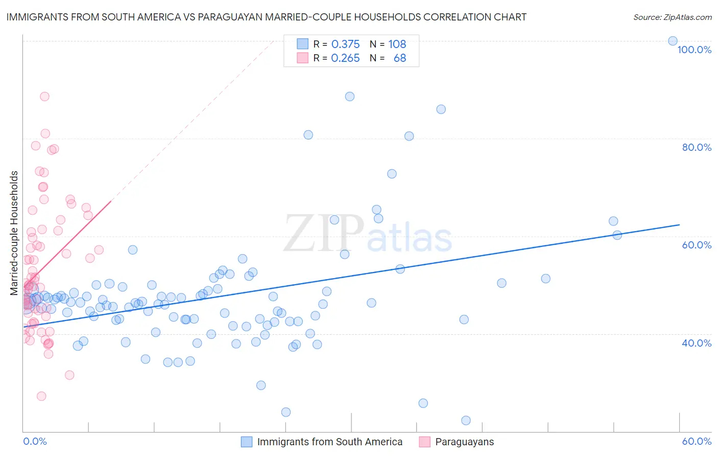 Immigrants from South America vs Paraguayan Married-couple Households