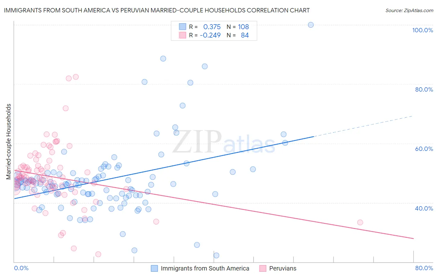 Immigrants from South America vs Peruvian Married-couple Households