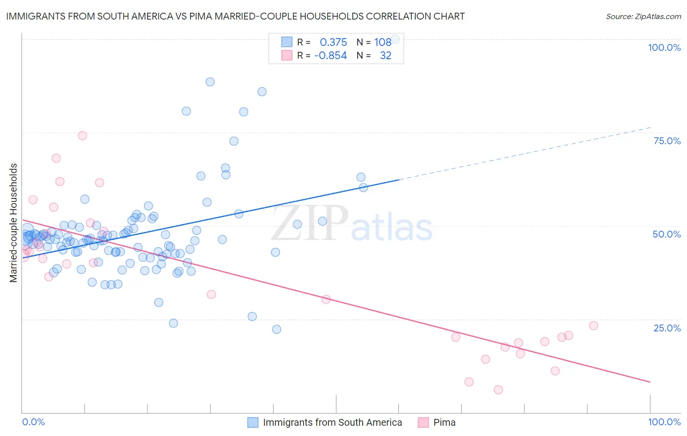 Immigrants from South America vs Pima Married-couple Households