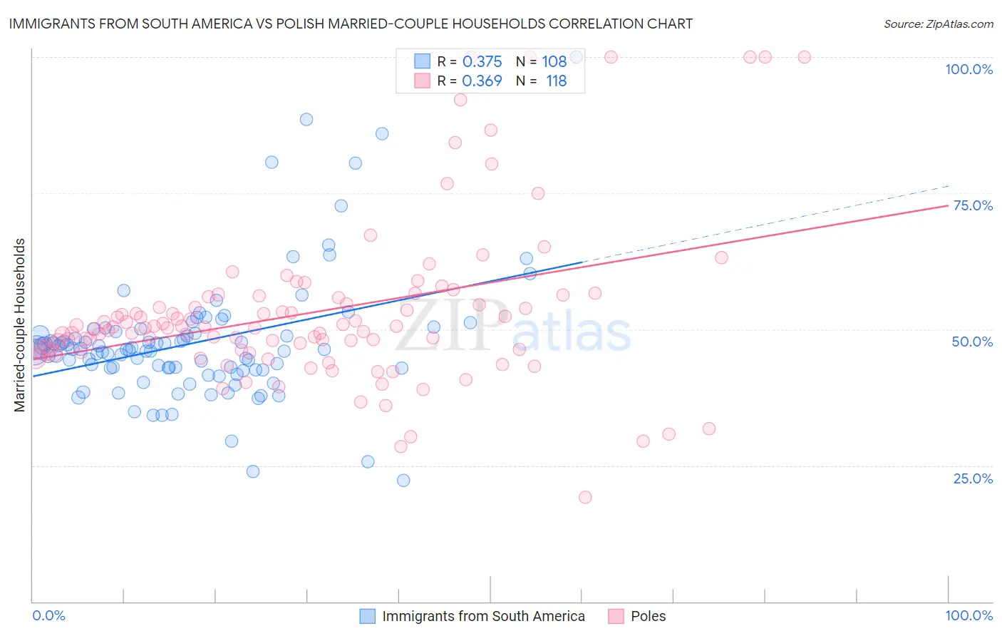 Immigrants from South America vs Polish Married-couple Households