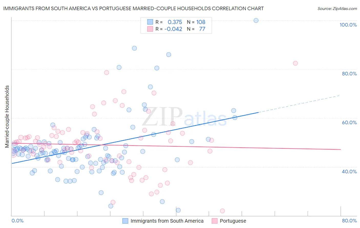 Immigrants from South America vs Portuguese Married-couple Households
