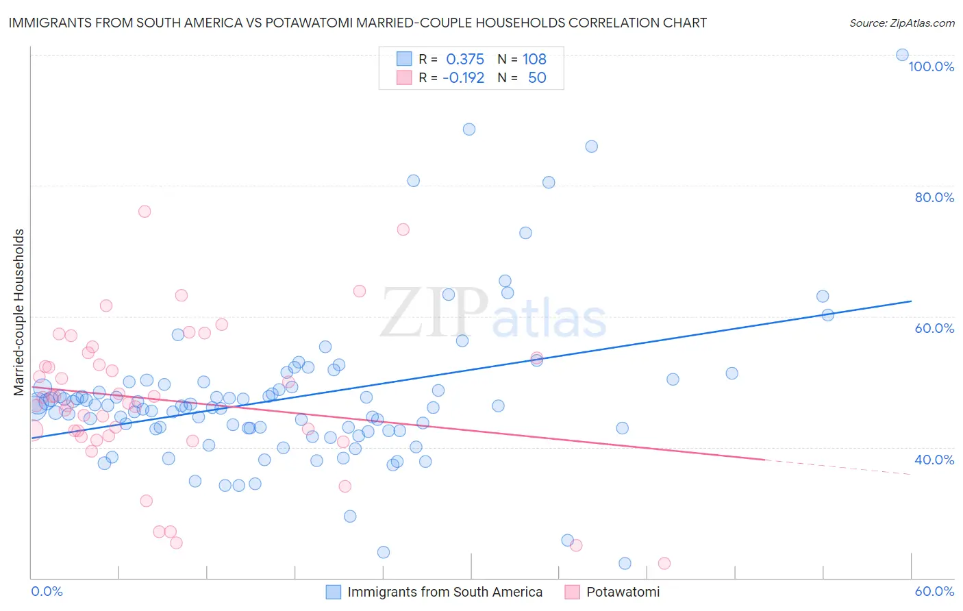 Immigrants from South America vs Potawatomi Married-couple Households