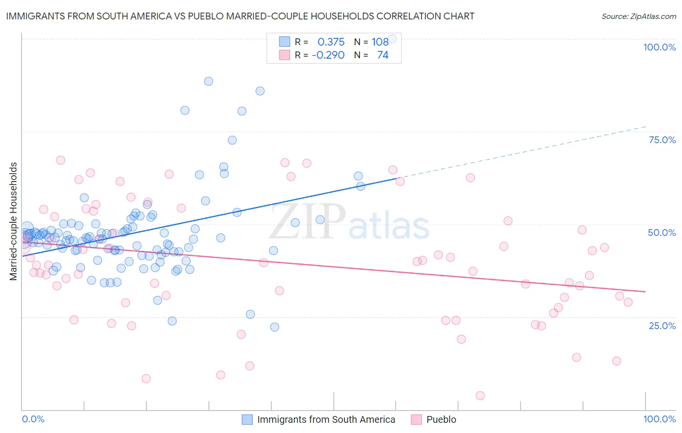 Immigrants from South America vs Pueblo Married-couple Households