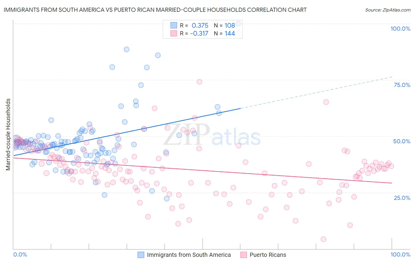 Immigrants from South America vs Puerto Rican Married-couple Households