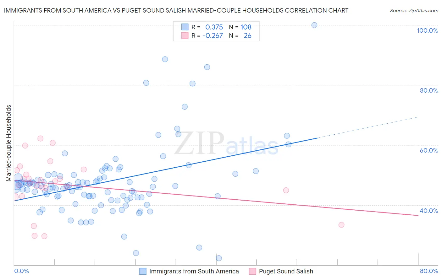 Immigrants from South America vs Puget Sound Salish Married-couple Households