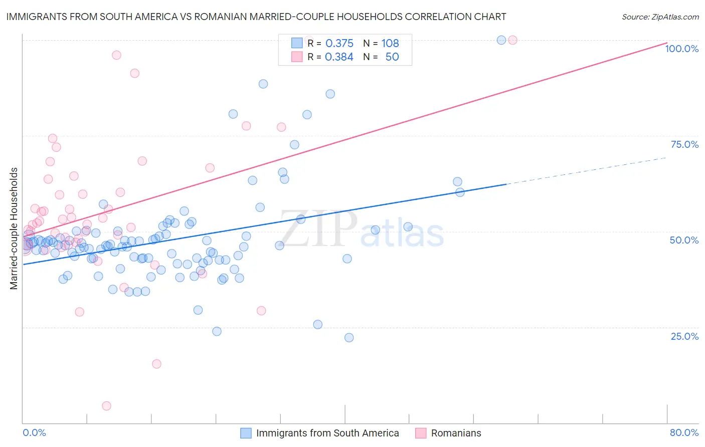 Immigrants from South America vs Romanian Married-couple Households