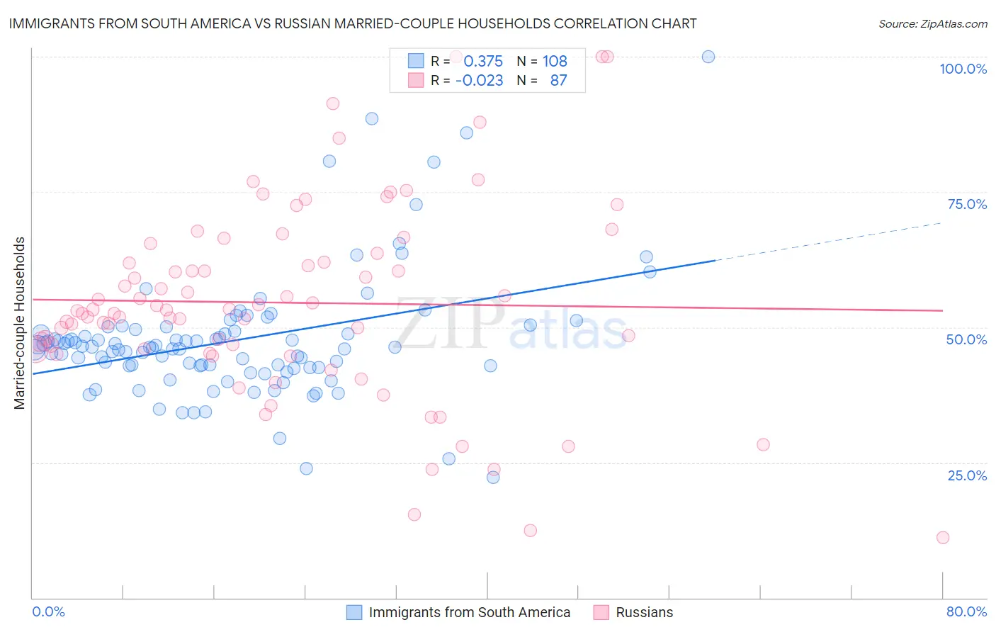 Immigrants from South America vs Russian Married-couple Households