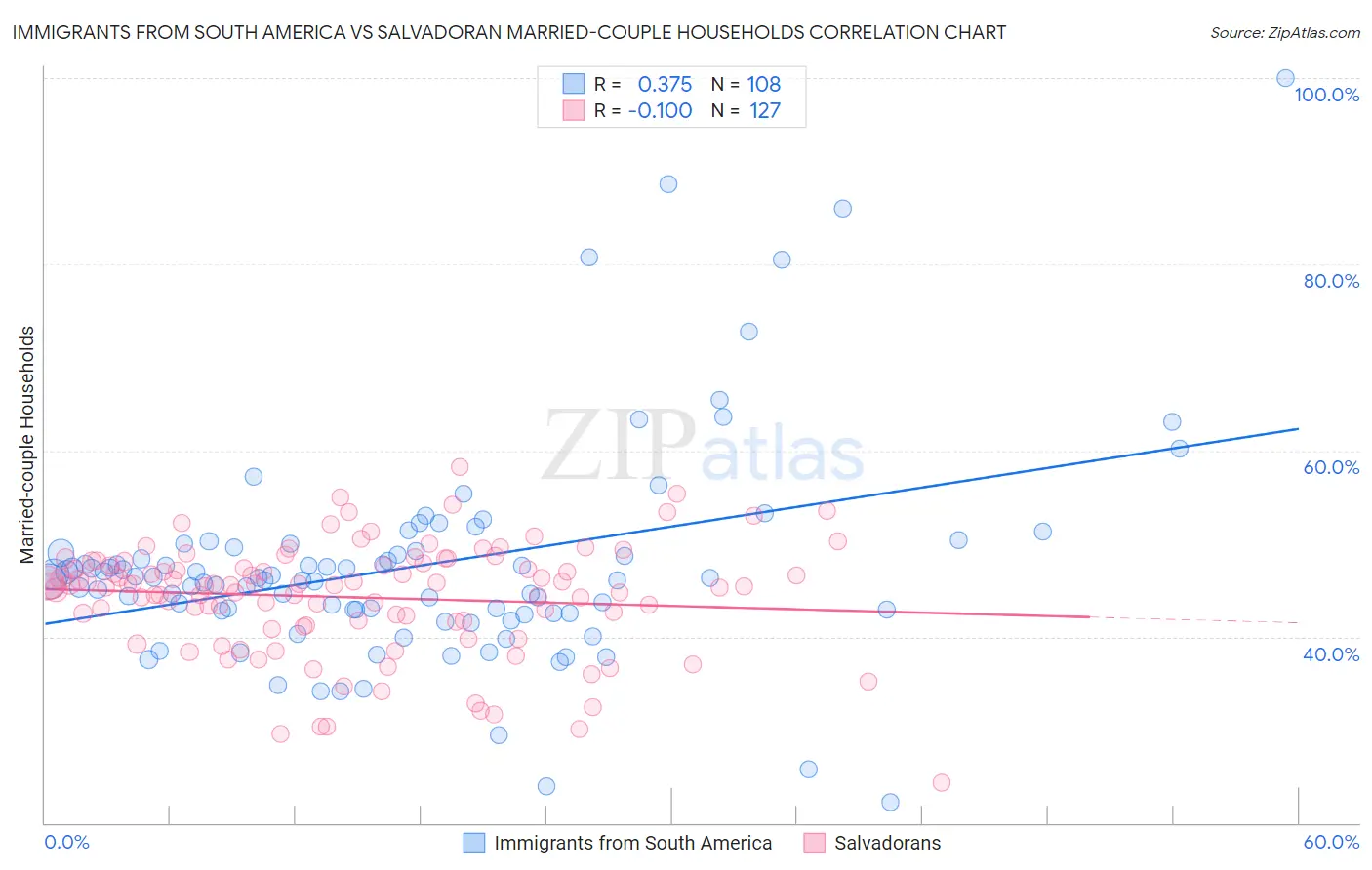 Immigrants from South America vs Salvadoran Married-couple Households