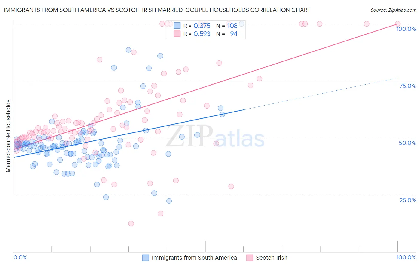 Immigrants from South America vs Scotch-Irish Married-couple Households