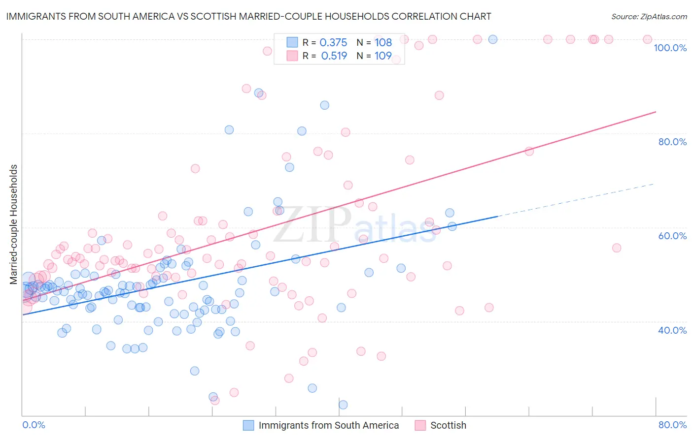 Immigrants from South America vs Scottish Married-couple Households