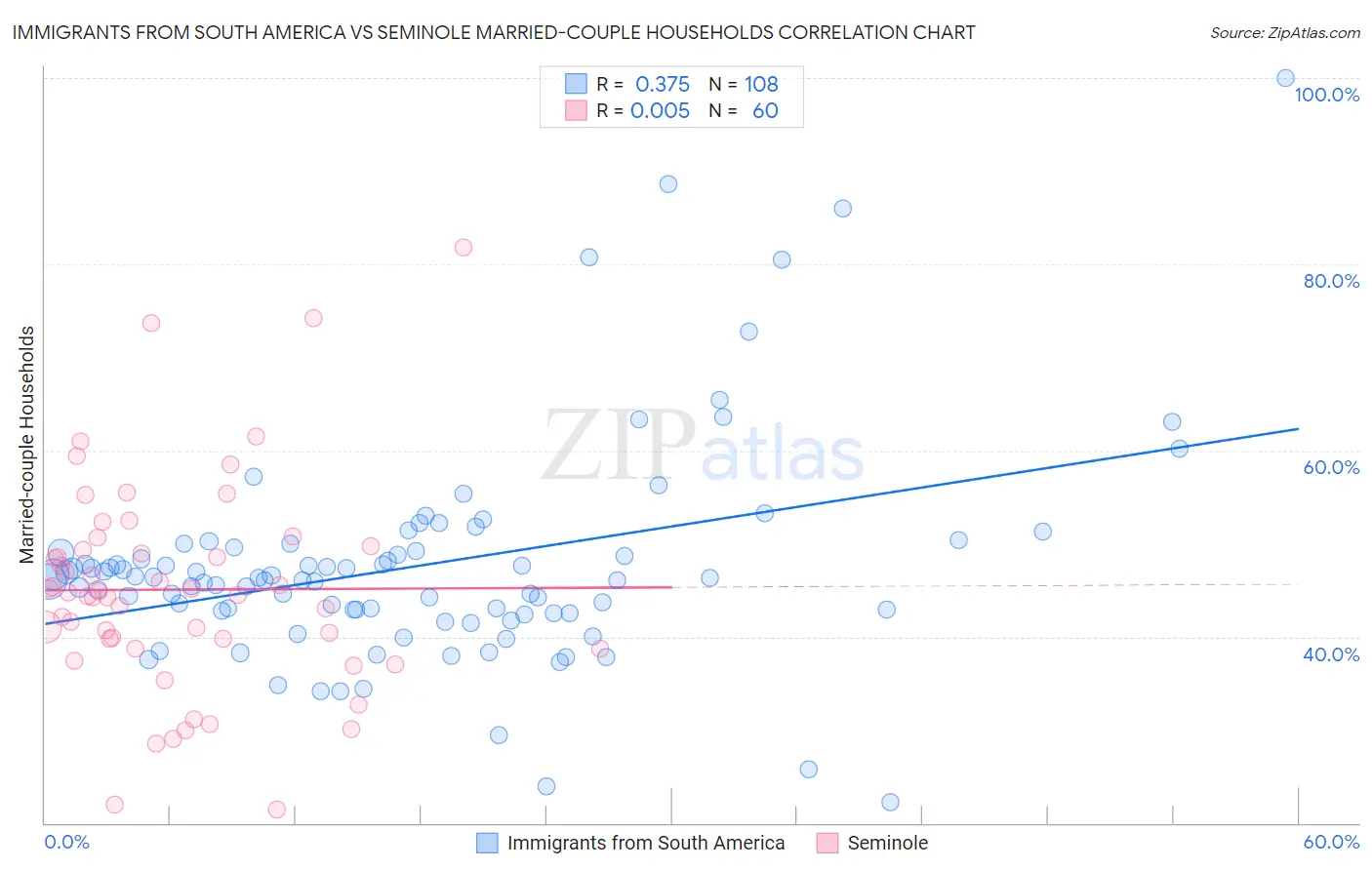 Immigrants from South America vs Seminole Married-couple Households