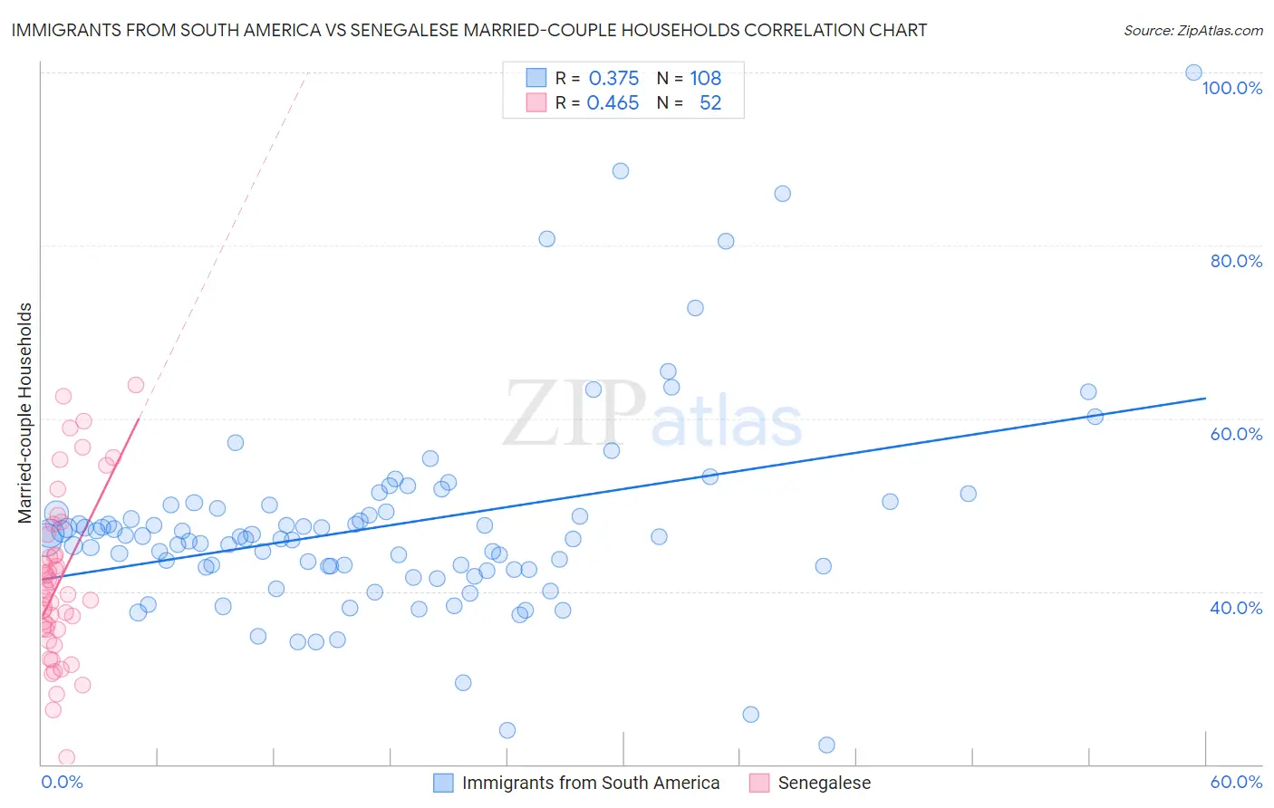 Immigrants from South America vs Senegalese Married-couple Households