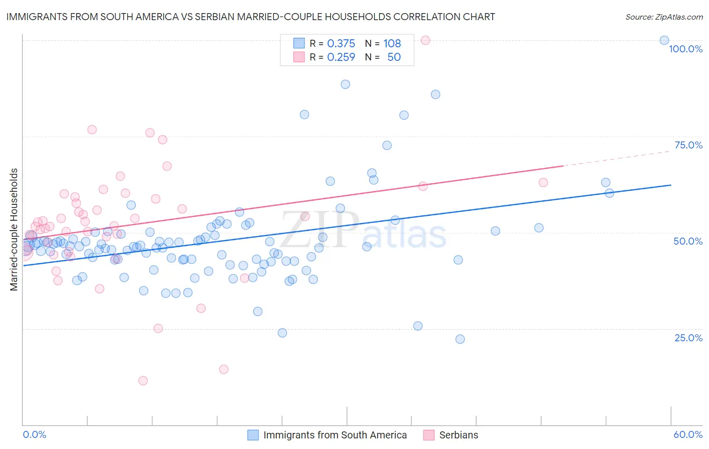 Immigrants from South America vs Serbian Married-couple Households