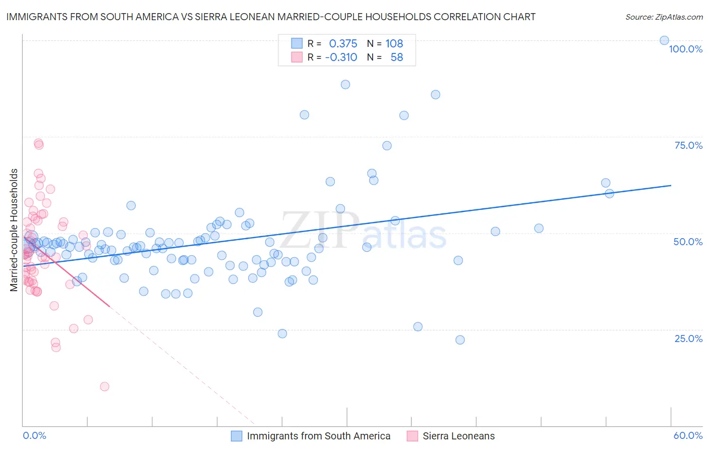 Immigrants from South America vs Sierra Leonean Married-couple Households