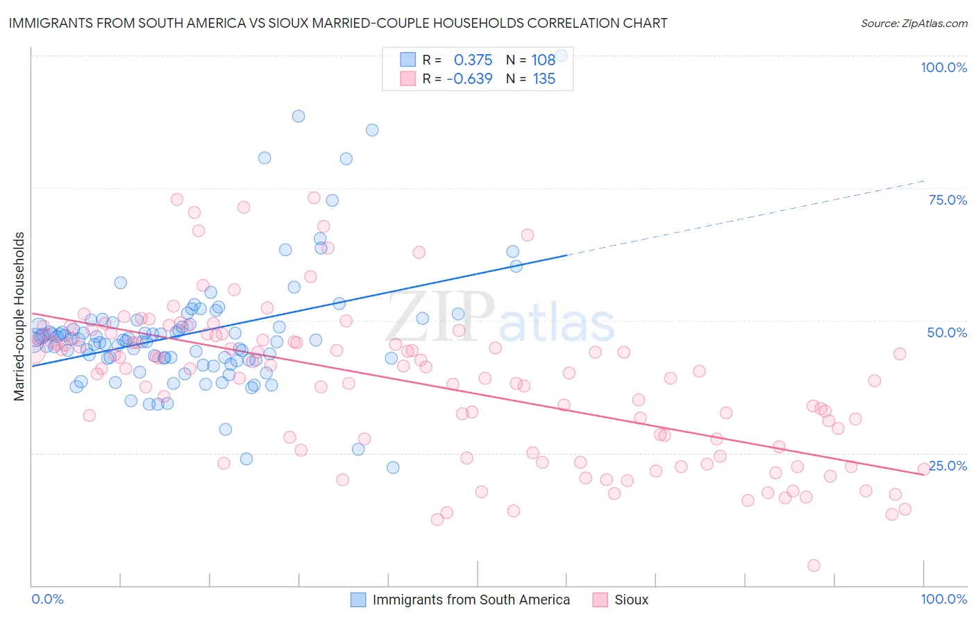 Immigrants from South America vs Sioux Married-couple Households