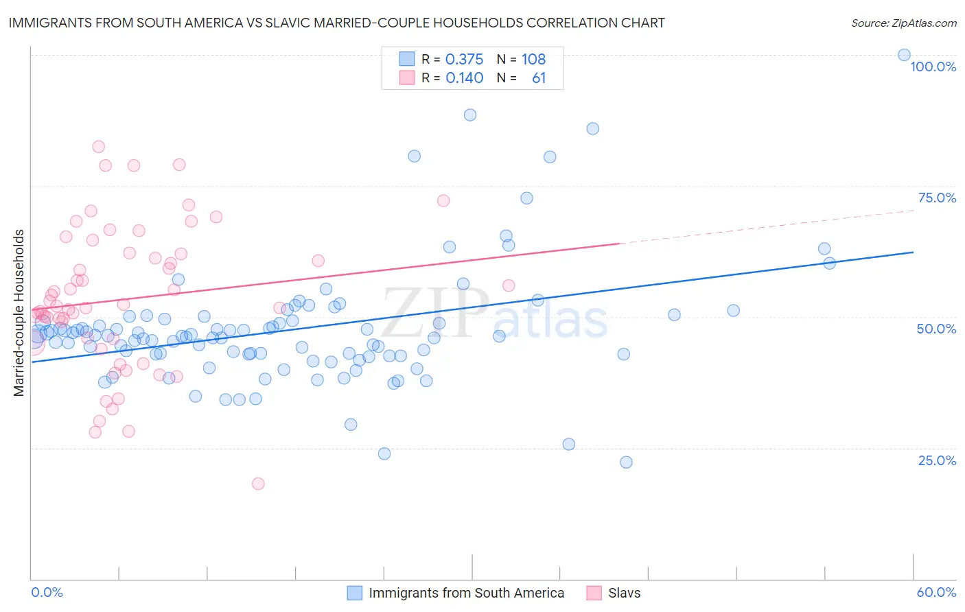 Immigrants from South America vs Slavic Married-couple Households