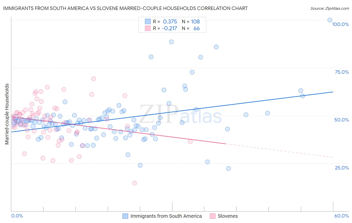 Immigrants from South America vs Slovene Married-couple Households