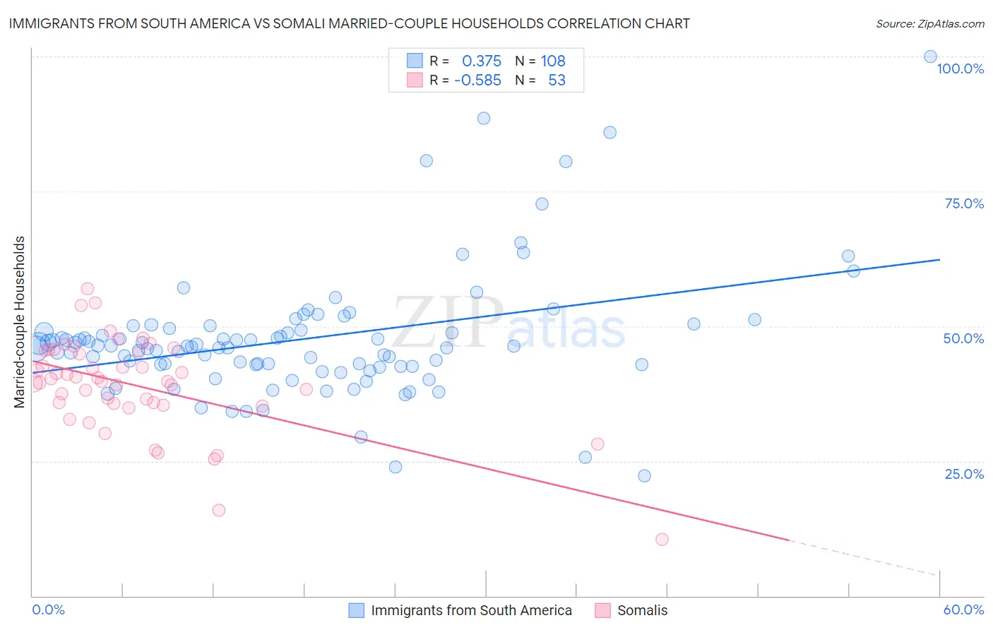 Immigrants from South America vs Somali Married-couple Households