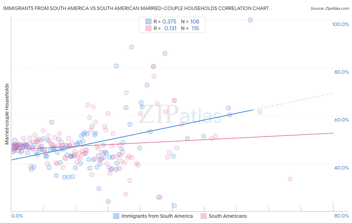 Immigrants from South America vs South American Married-couple Households