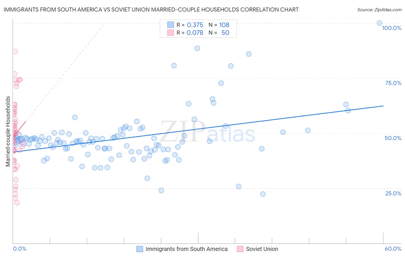 Immigrants from South America vs Soviet Union Married-couple Households