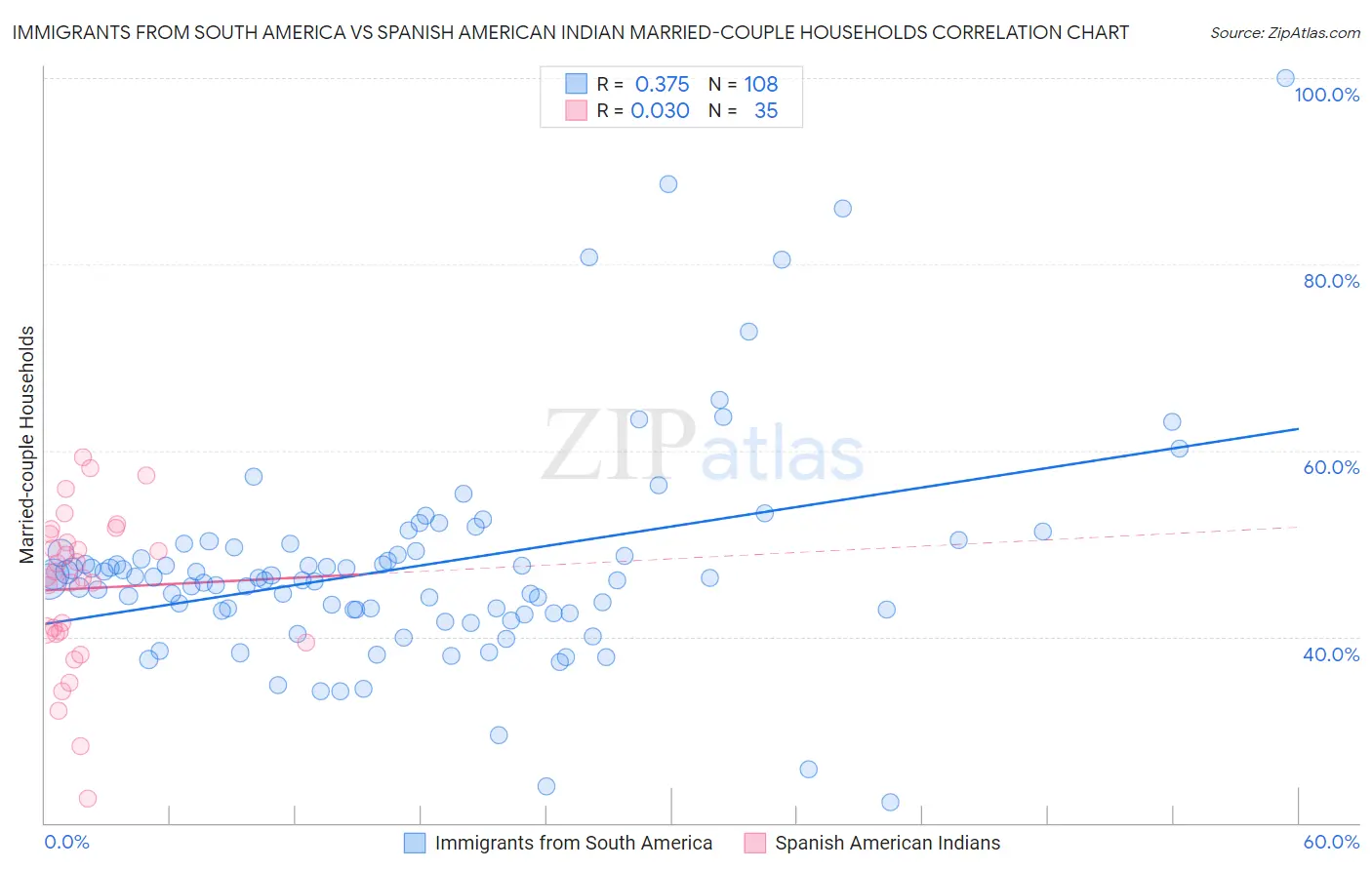 Immigrants from South America vs Spanish American Indian Married-couple Households