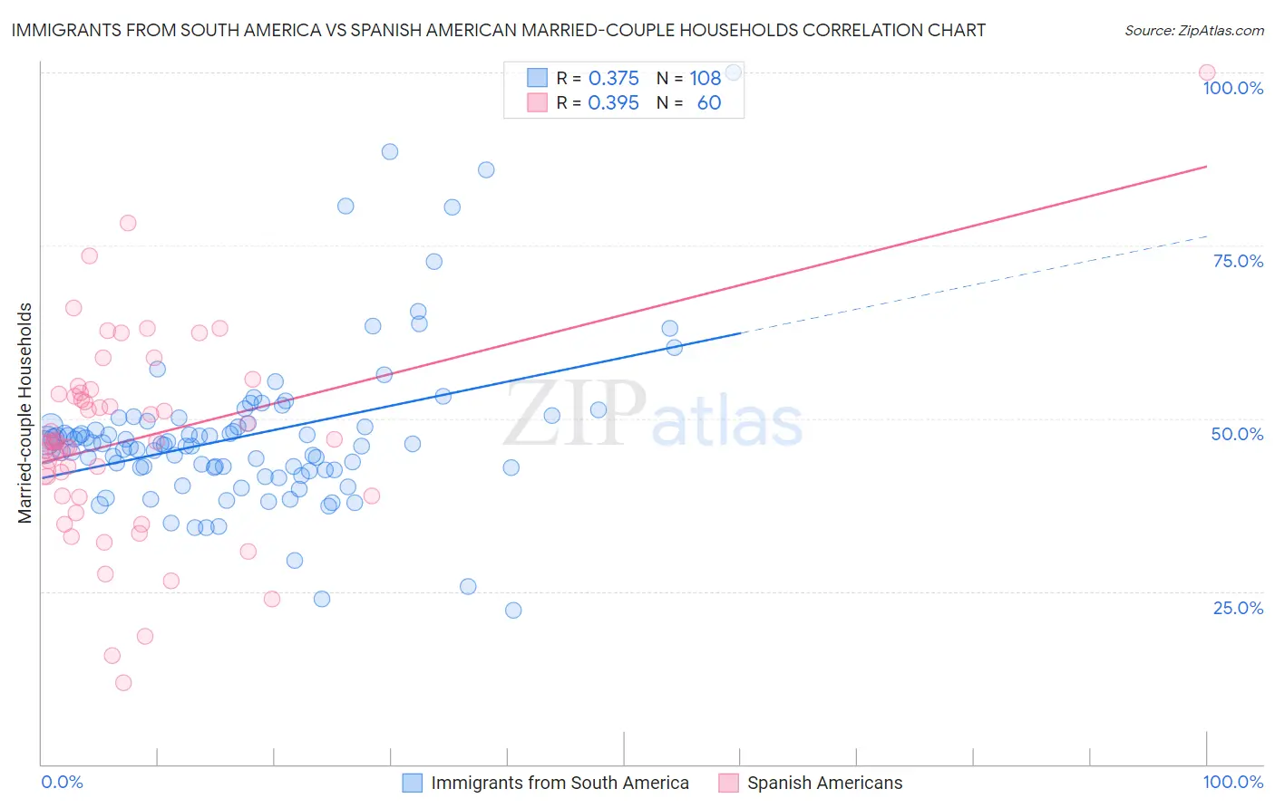 Immigrants from South America vs Spanish American Married-couple Households