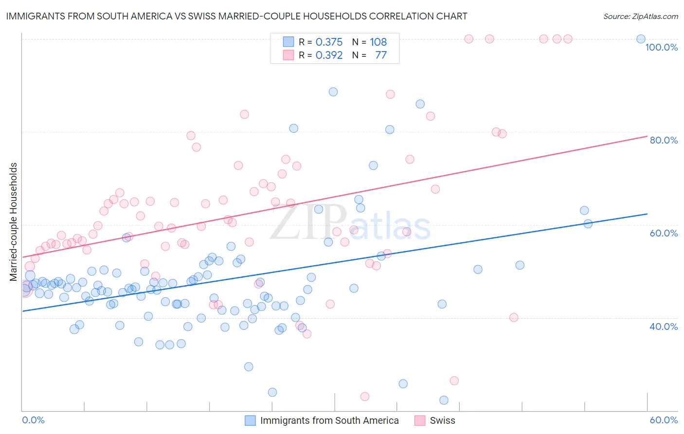 Immigrants from South America vs Swiss Married-couple Households