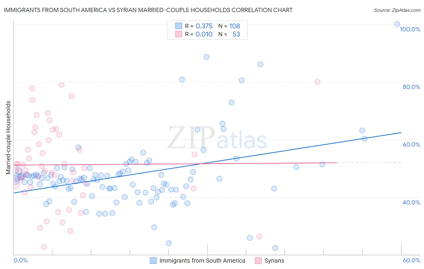 Immigrants from South America vs Syrian Married-couple Households