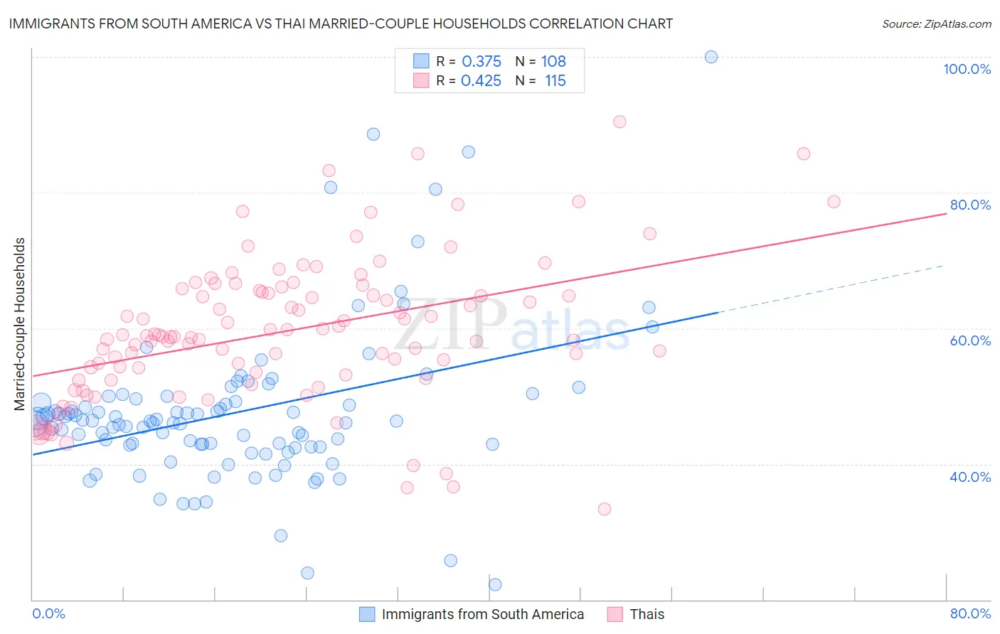 Immigrants from South America vs Thai Married-couple Households