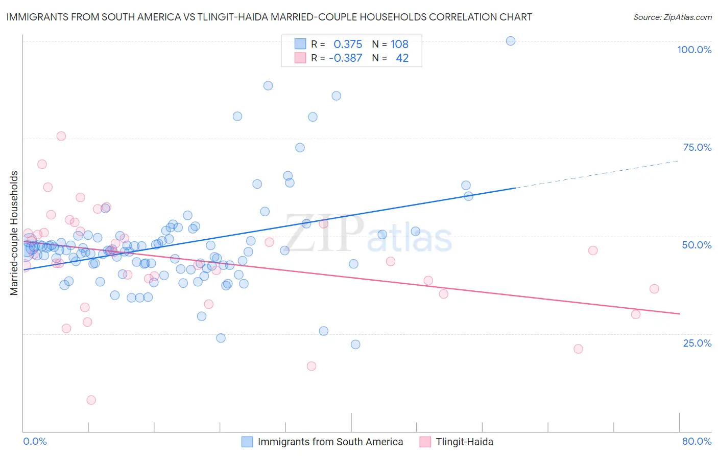 Immigrants from South America vs Tlingit-Haida Married-couple Households