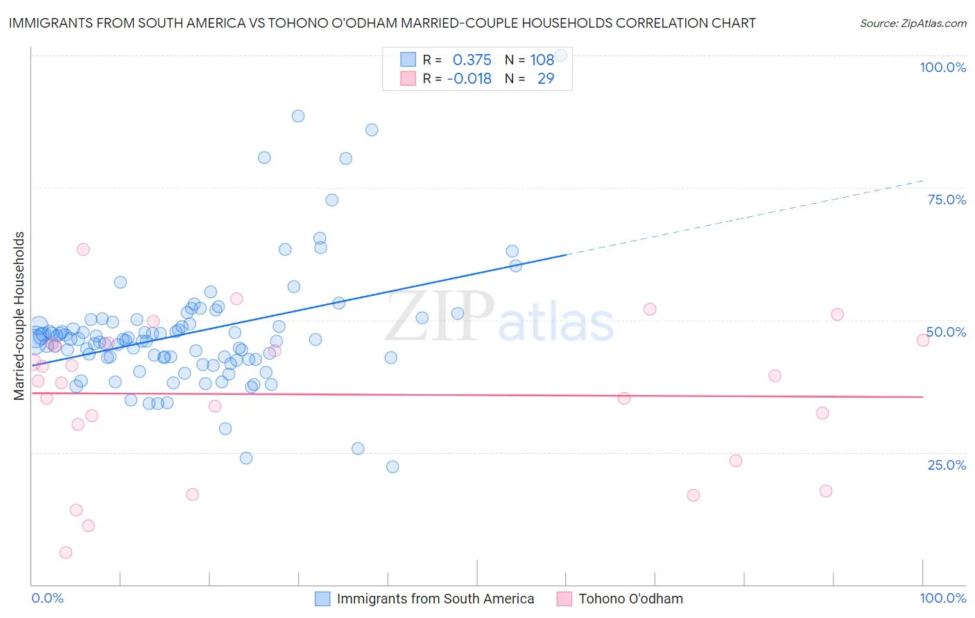 Immigrants from South America vs Tohono O'odham Married-couple Households