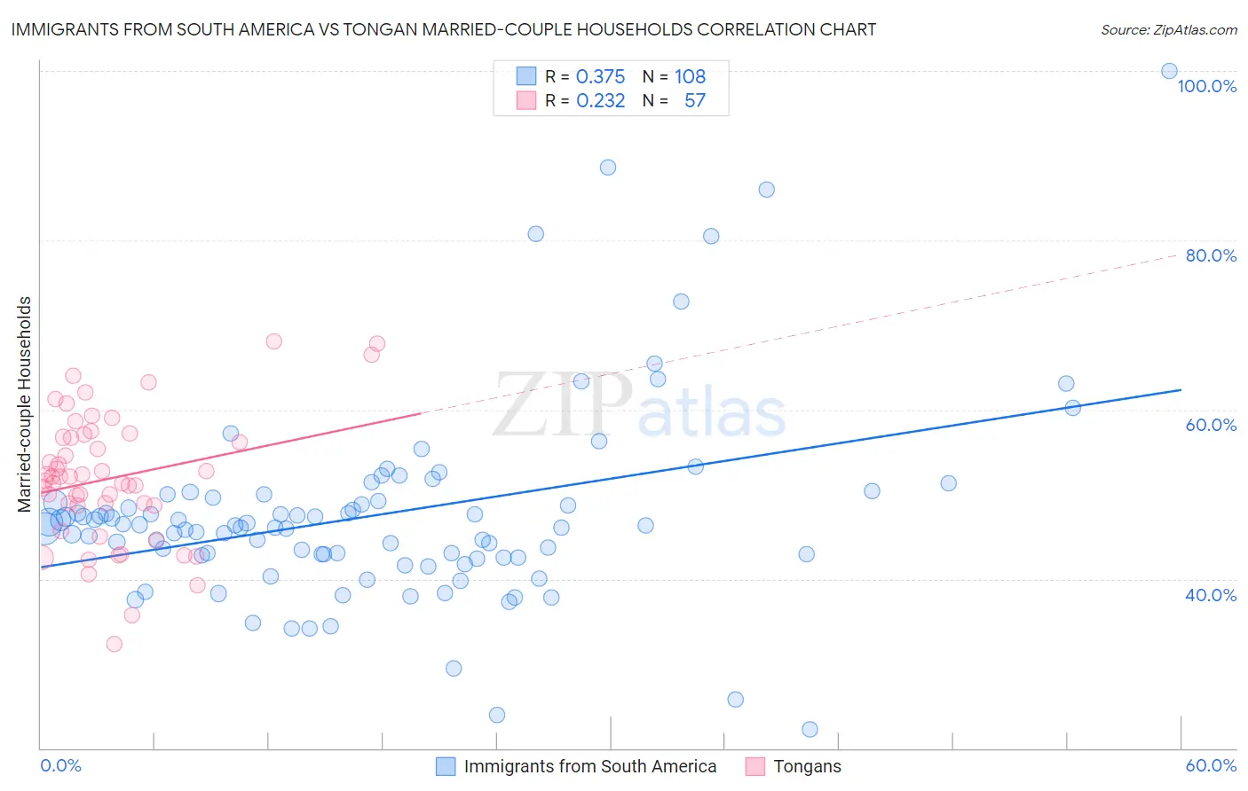 Immigrants from South America vs Tongan Married-couple Households