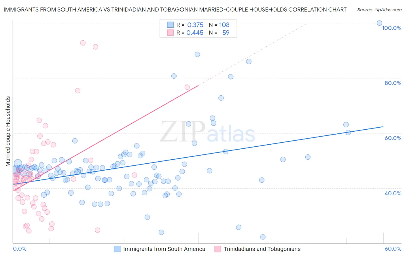 Immigrants from South America vs Trinidadian and Tobagonian Married-couple Households
