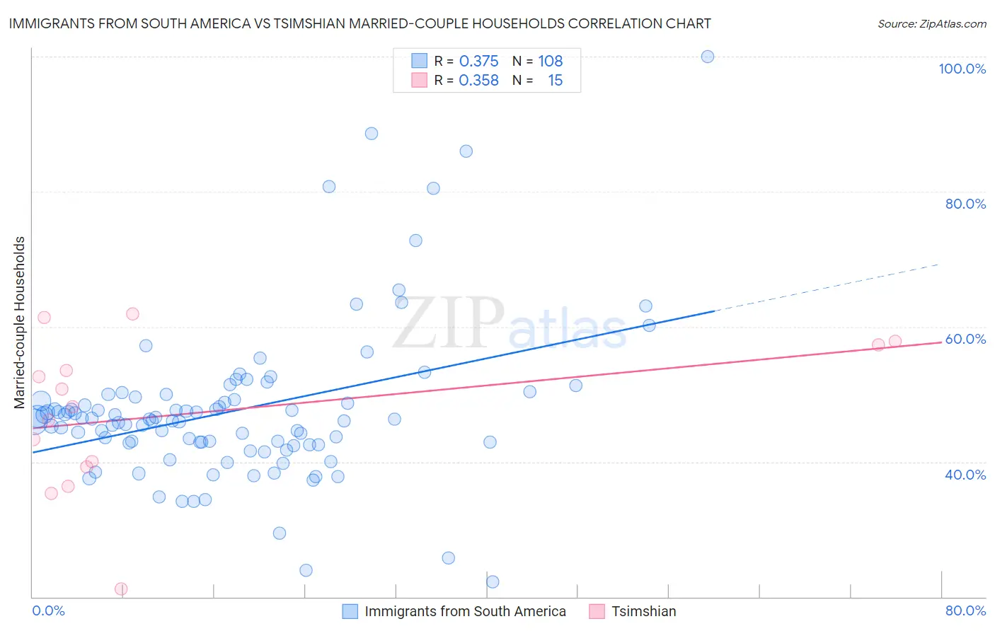 Immigrants from South America vs Tsimshian Married-couple Households