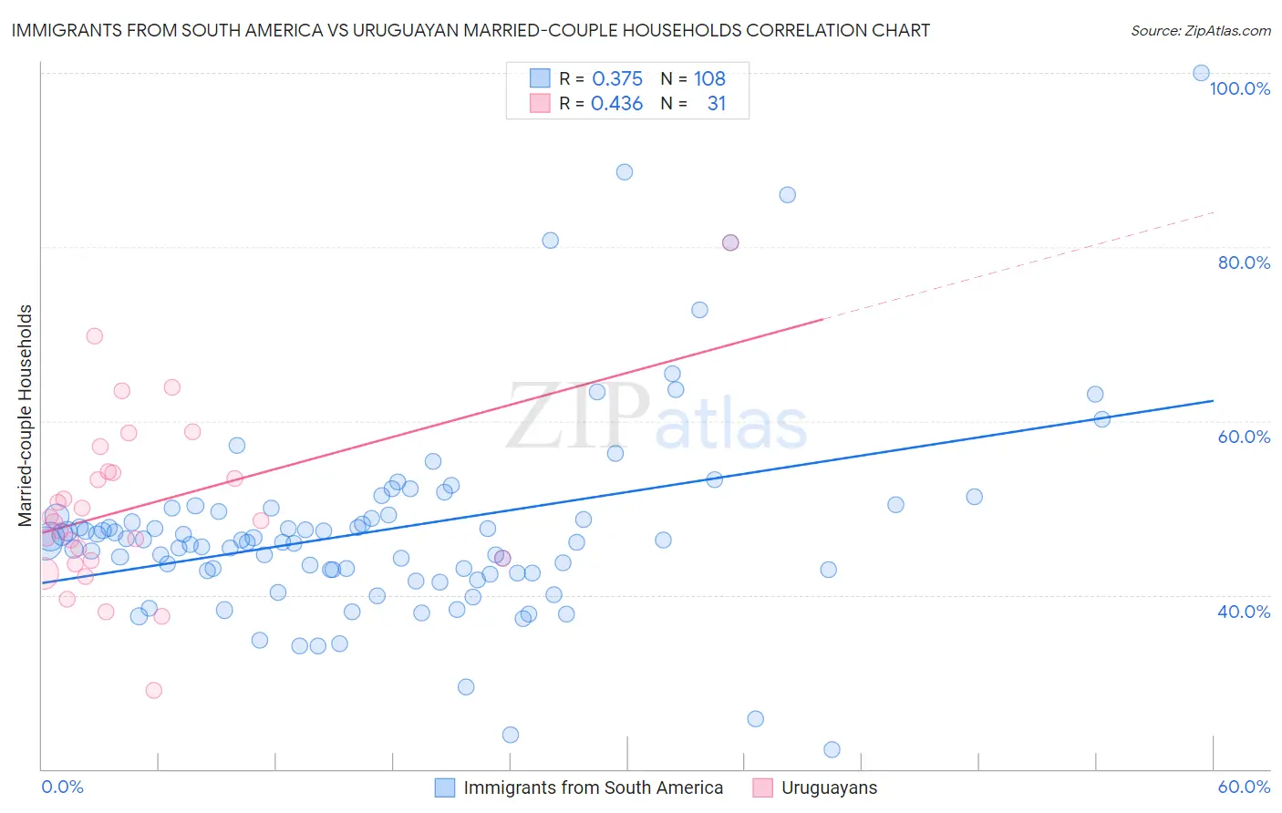 Immigrants from South America vs Uruguayan Married-couple Households