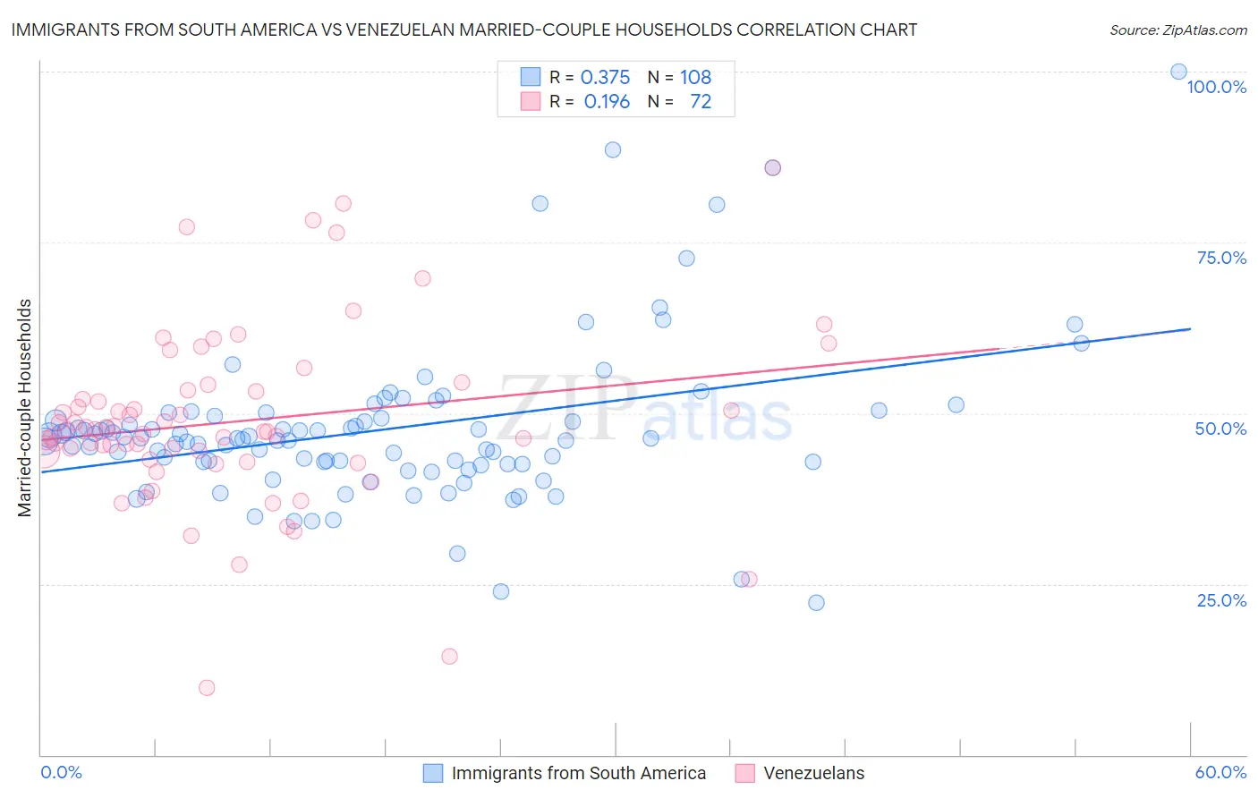 Immigrants from South America vs Venezuelan Married-couple Households