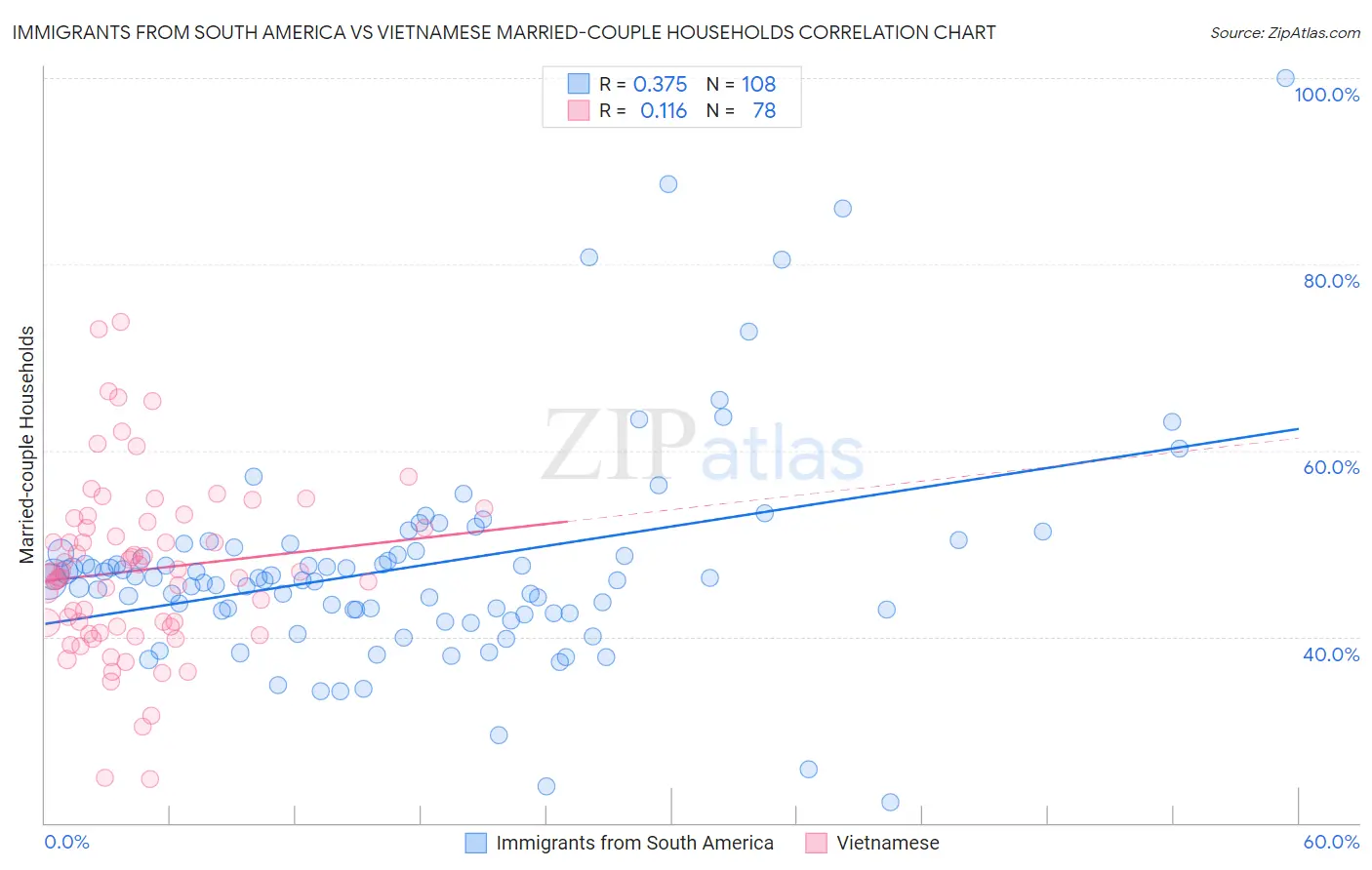 Immigrants from South America vs Vietnamese Married-couple Households