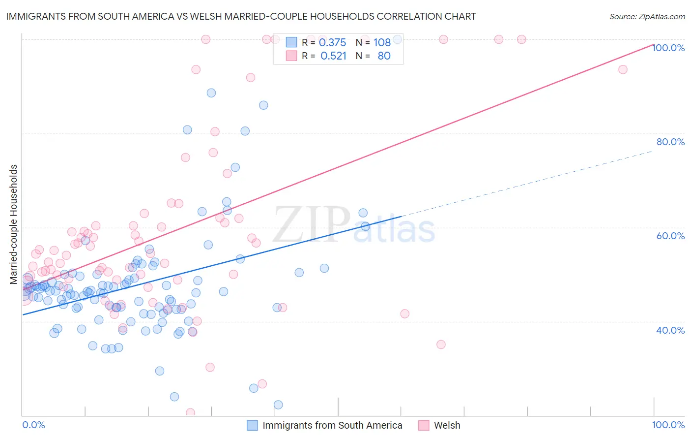 Immigrants from South America vs Welsh Married-couple Households