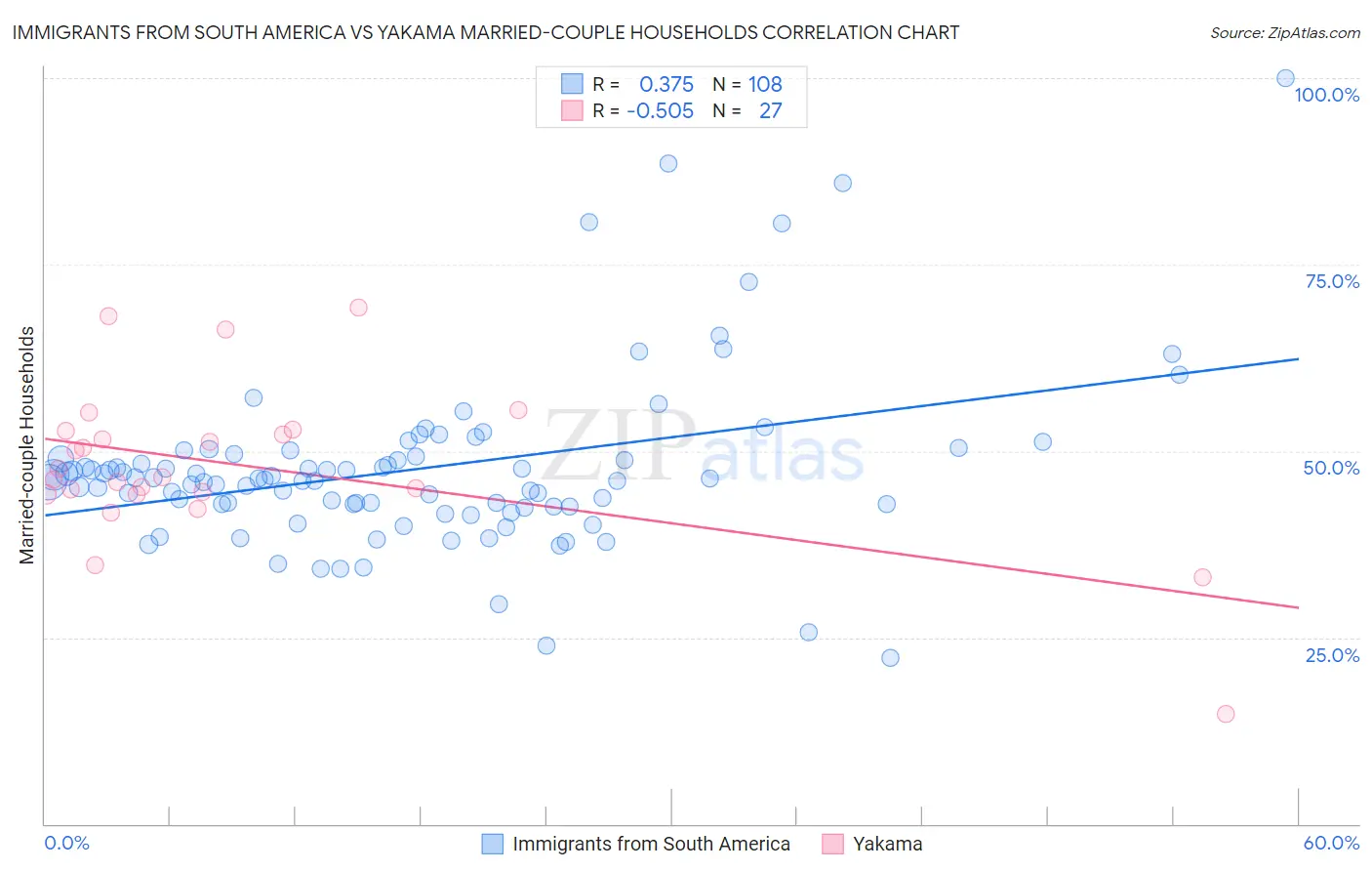 Immigrants from South America vs Yakama Married-couple Households