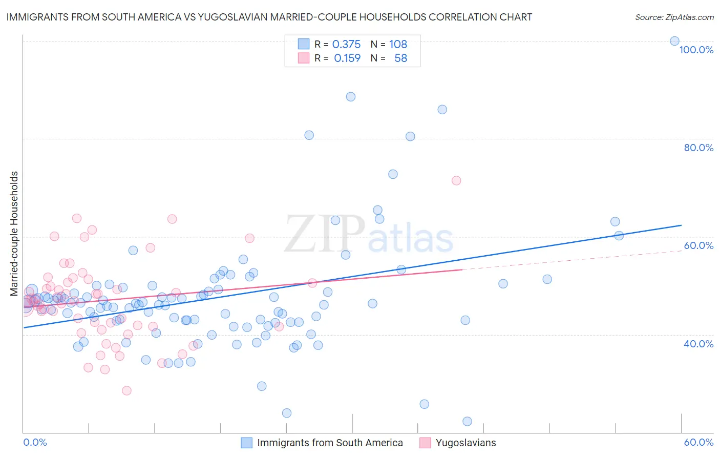 Immigrants from South America vs Yugoslavian Married-couple Households