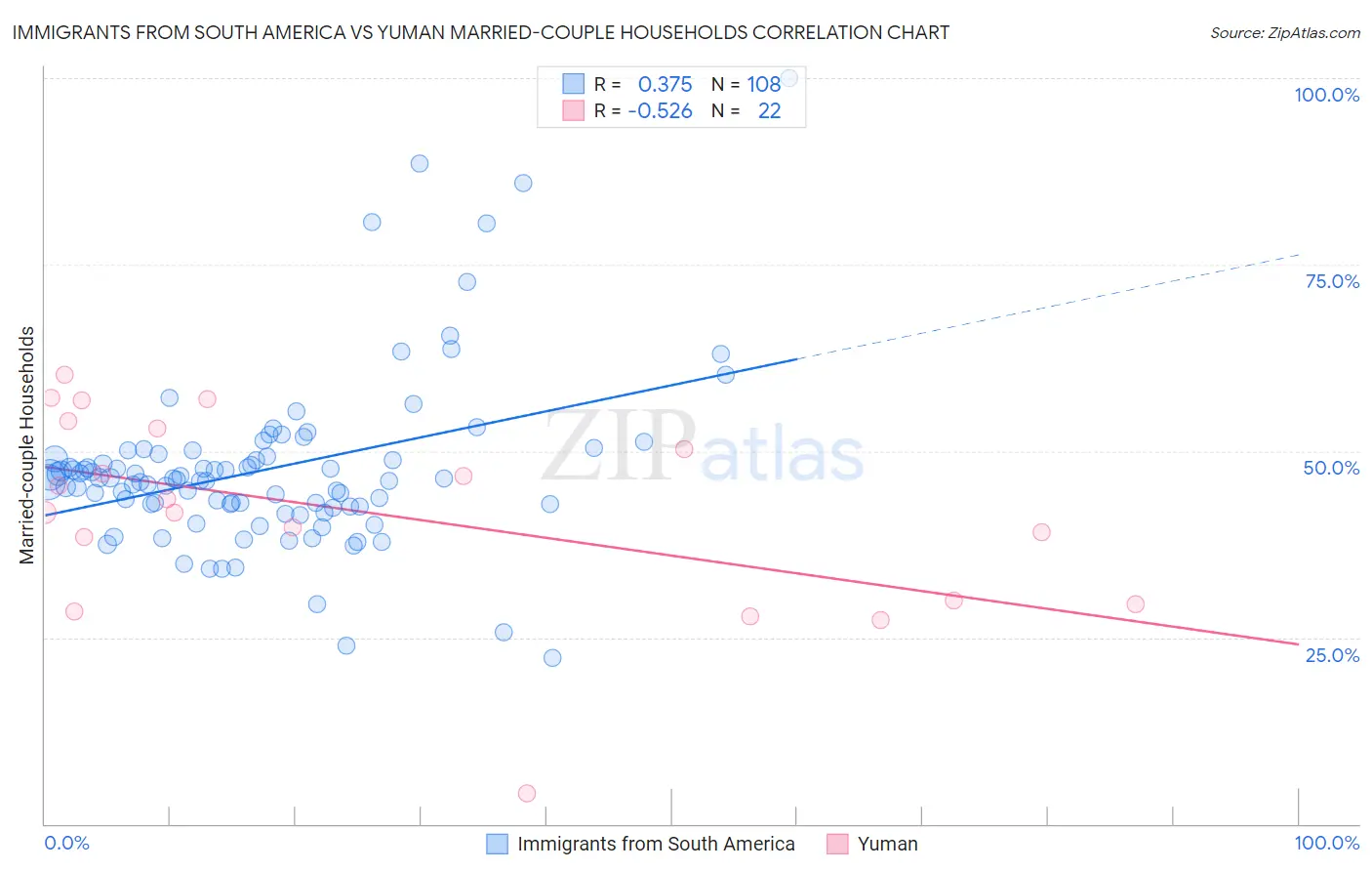 Immigrants from South America vs Yuman Married-couple Households