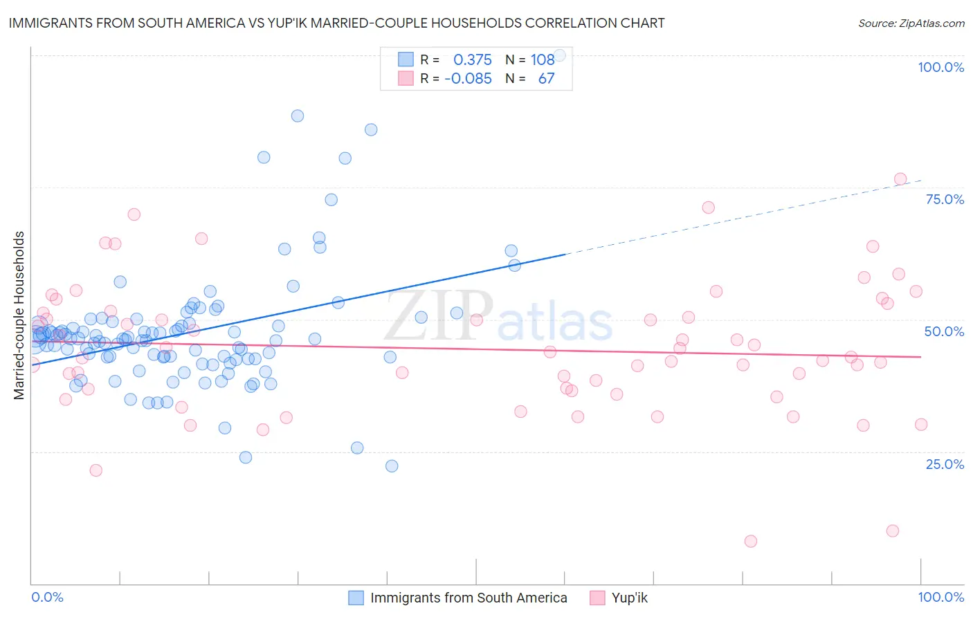 Immigrants from South America vs Yup'ik Married-couple Households