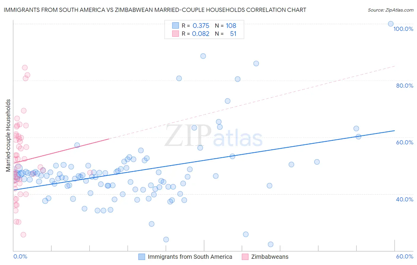 Immigrants from South America vs Zimbabwean Married-couple Households