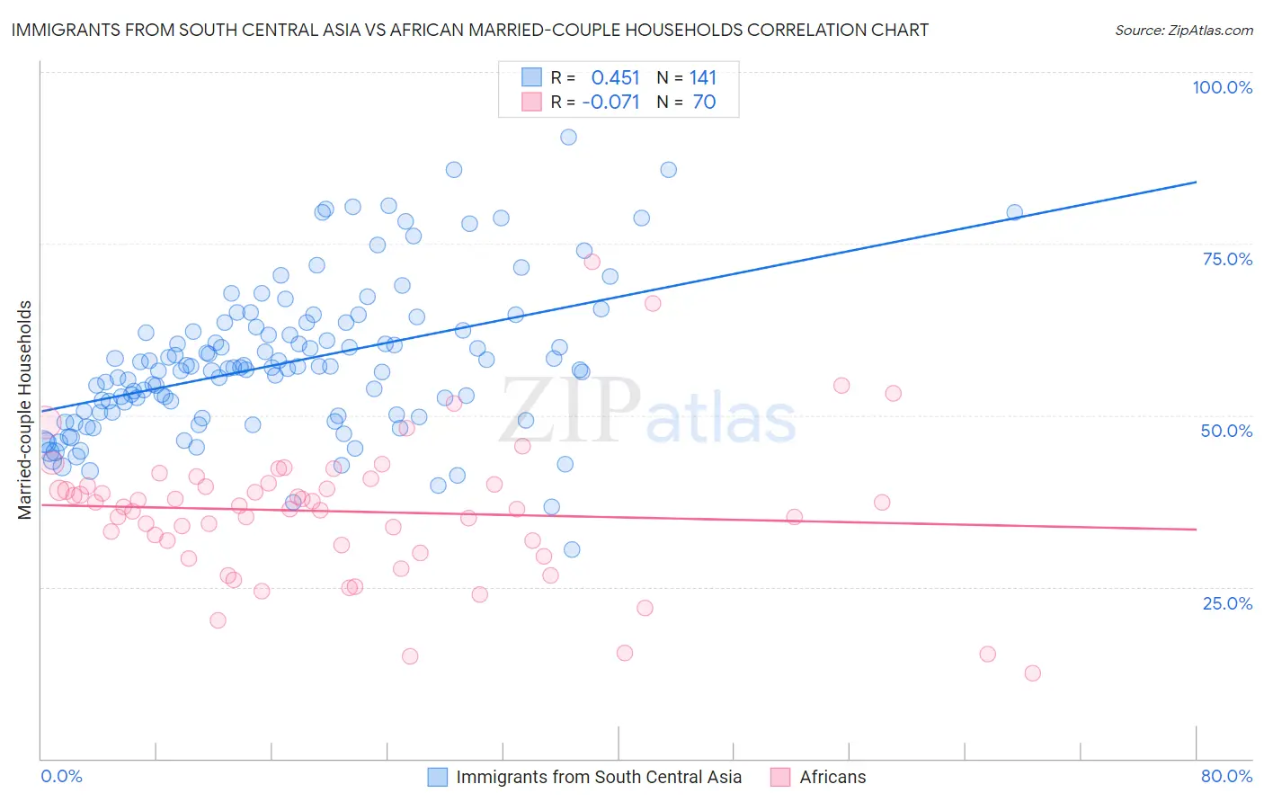 Immigrants from South Central Asia vs African Married-couple Households