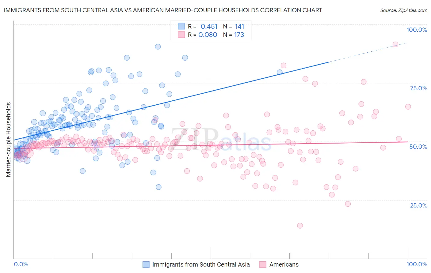 Immigrants from South Central Asia vs American Married-couple Households